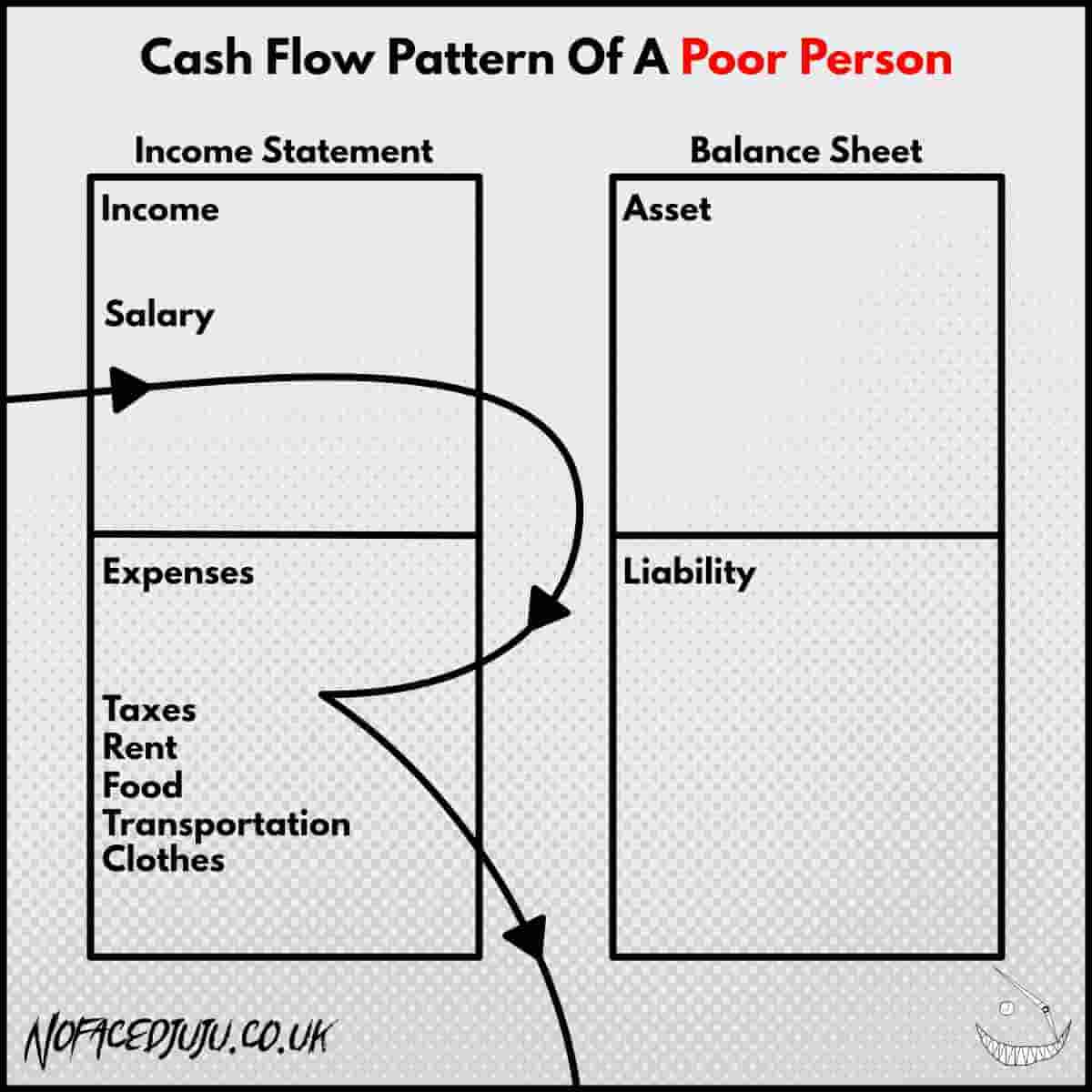 Image Showing The Cash Flow Of A Poor Person For Rich Dad Poor Dad