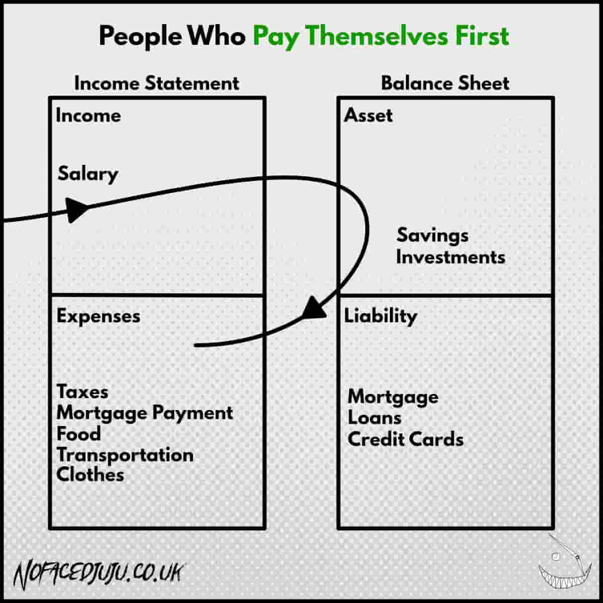 Image Showing The Cash Flow Of People Who Pay Themselves First For Rich Dad Poor Dad